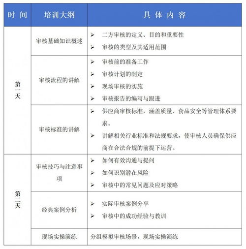 食品企業(yè)二方審核能力進階培訓(xùn)與餐飲企業(yè)管理提升